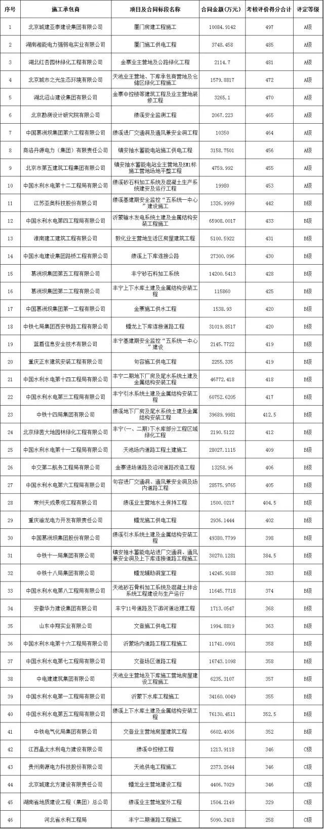 国网评出2017十大A级水电安装工程承包商
