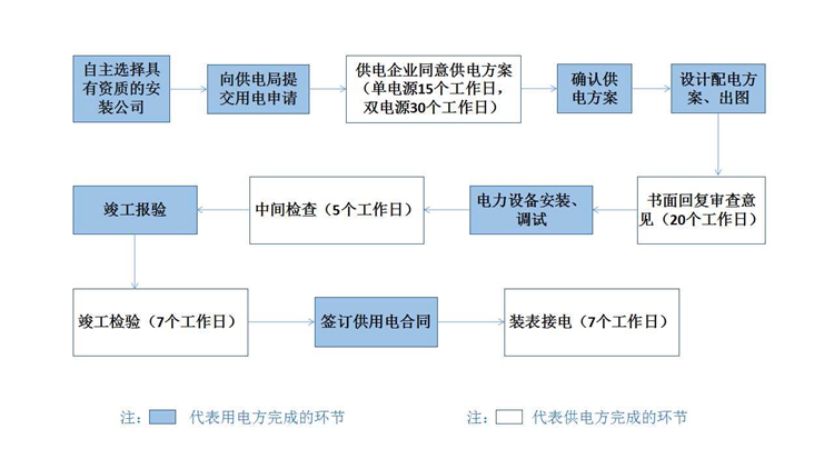 东莞电力用电报装流程