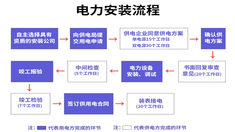 电力工程流程