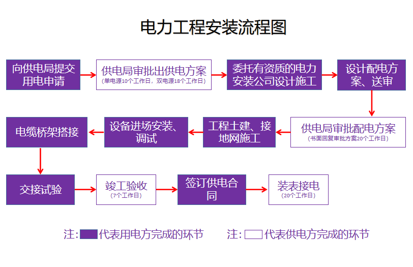 电力工程安装流程图