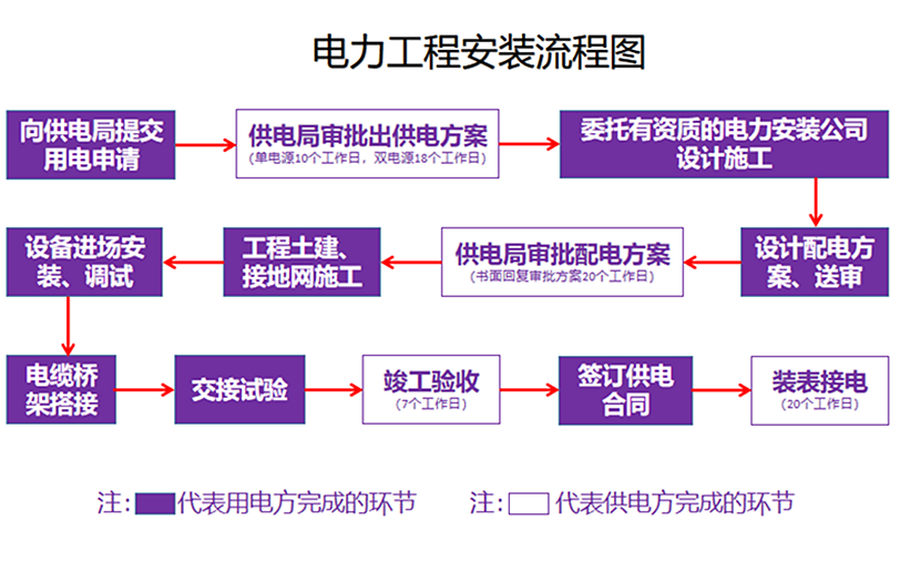 电力工程安装流程图