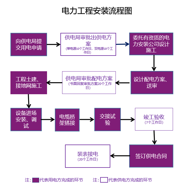 电力工程安装流程图手机端